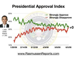 obama_index_june_5_2009