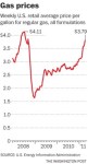 gas prices 08 to&nbsp;11