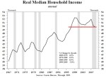 Real Median Household&nbsp;Income