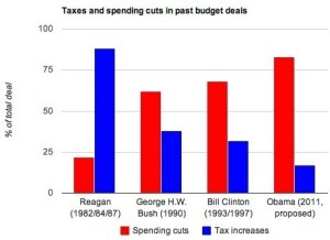taxes and spending past deals