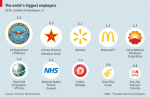 world’s biggest employers
