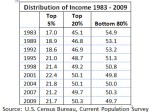 distribution of income