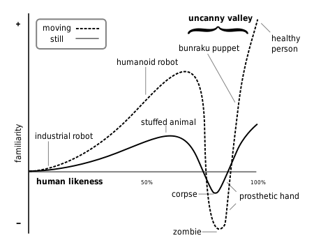 450px-Mori_Uncanny_Valley_svg