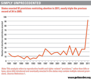Abortion regulation chart