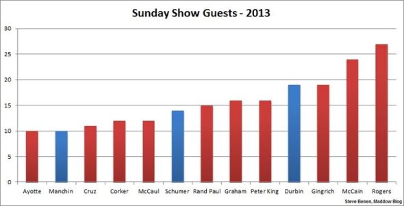 sunday show guests