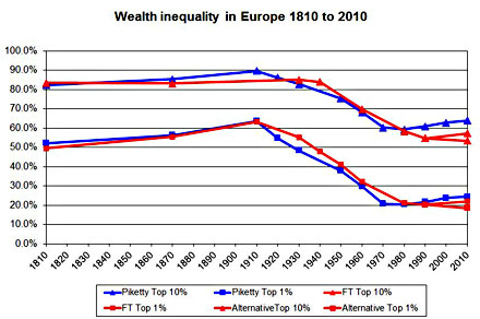 blog_ft_piketty_wealth_inequality_europe