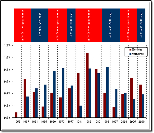Chart zombies and vampires