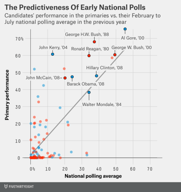 Chart by Harry Enten at FiveThirtyEight Politics
