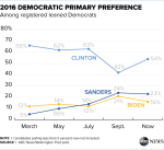 ABCWashPostPolls_DemPrimary_1020
