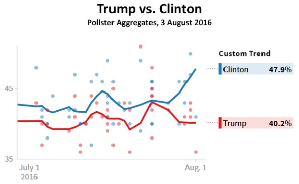 blog_pollster_trump_vs_clinton_2016_08_03